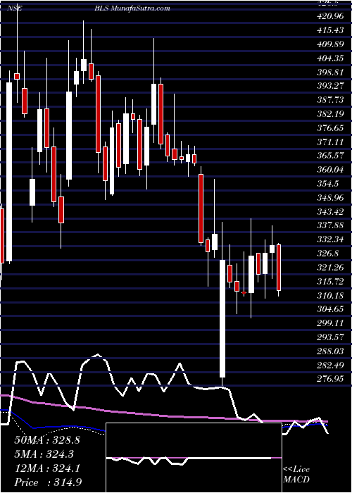  weekly chart BlsInternat