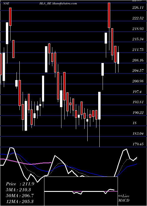  Daily chart Bls Intl Servs Ltd