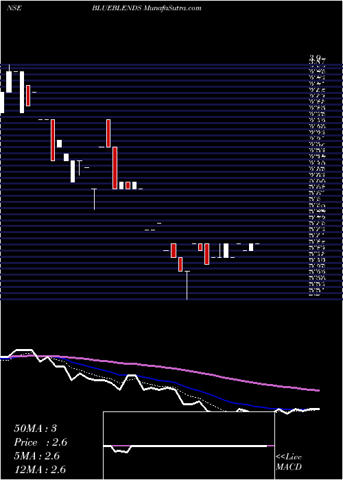  Daily chart Blue Blends (I) Limited