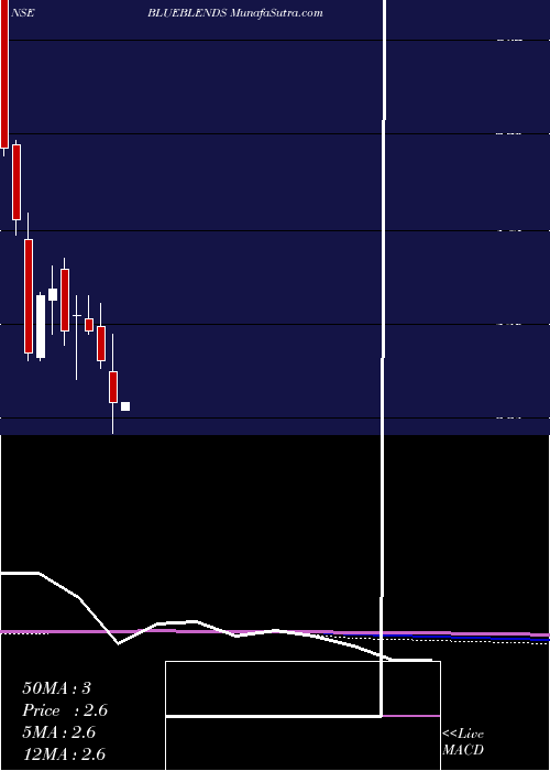  monthly chart BlueBlends