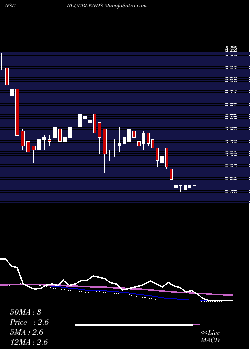  weekly chart BlueBlends