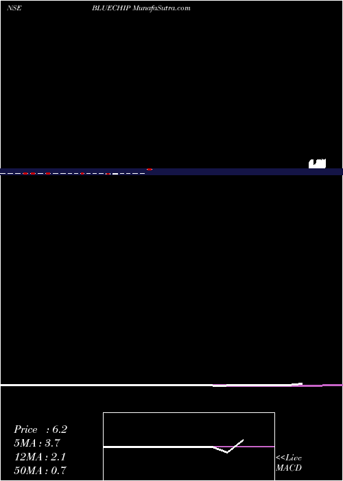  monthly chart BlueChip
