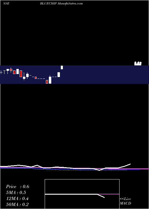  monthly chart BlueChip