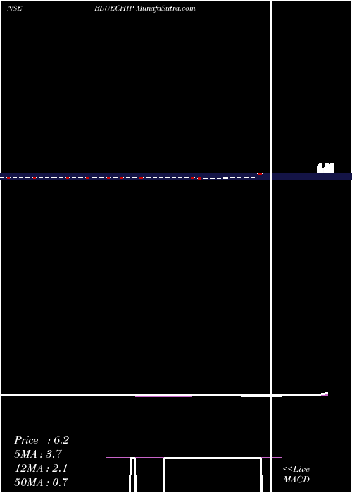  weekly chart BlueChip