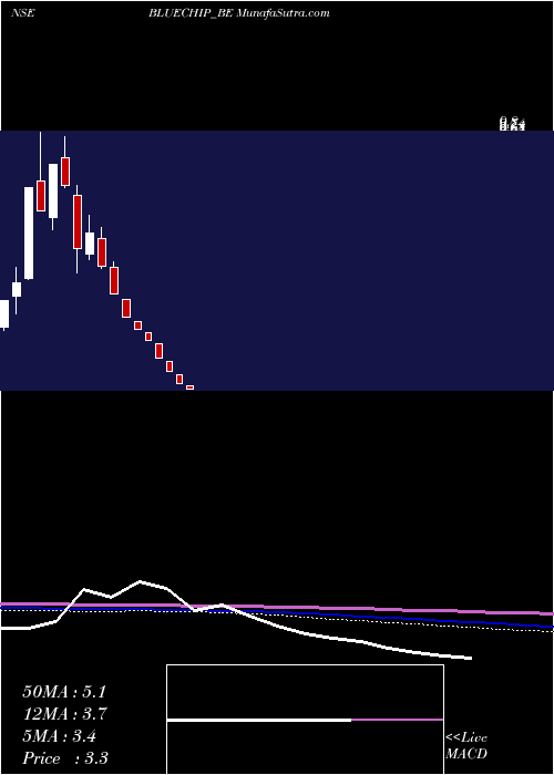  monthly chart BlueChip