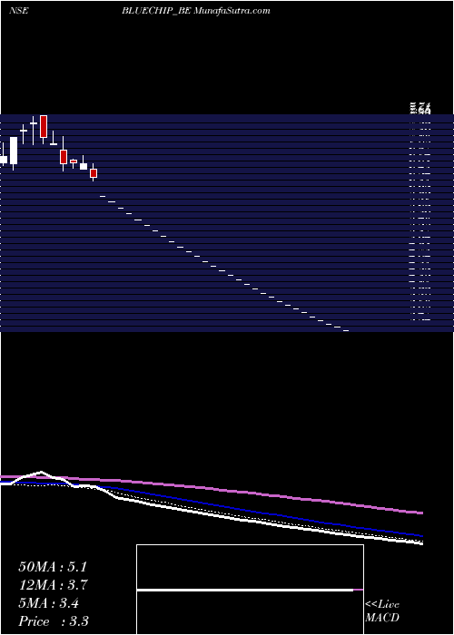  weekly chart BlueChip