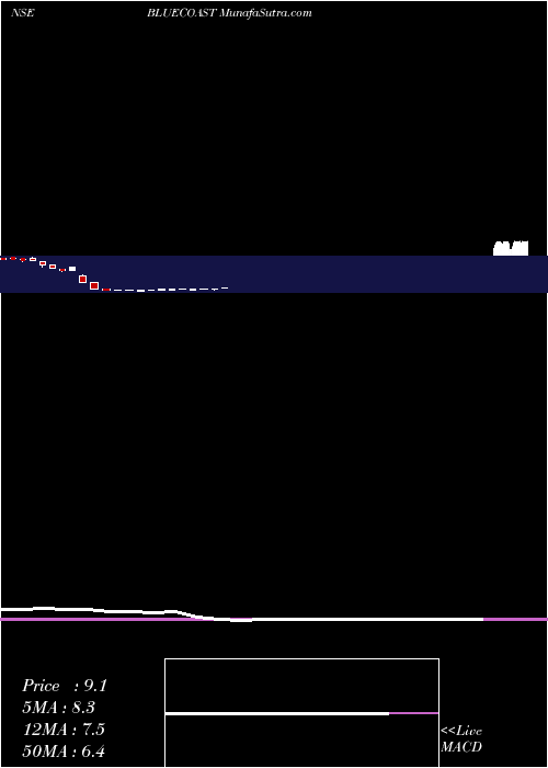  monthly chart BlueCoast