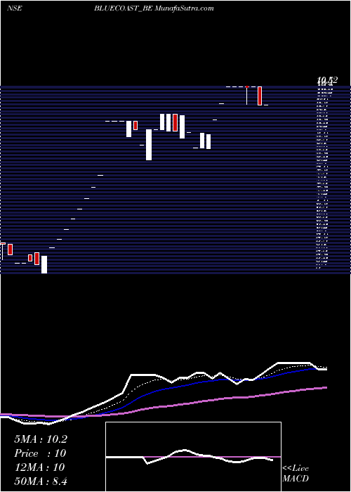  Daily chart Blue Coast Hotels Limited