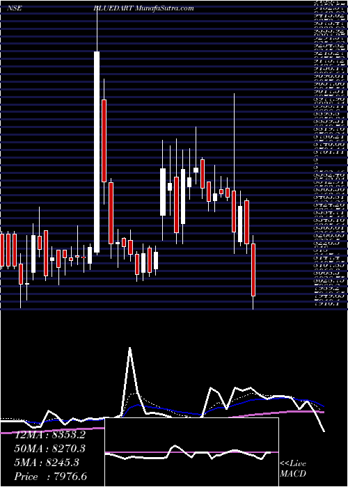  Daily chart Blue Dart Express Limited