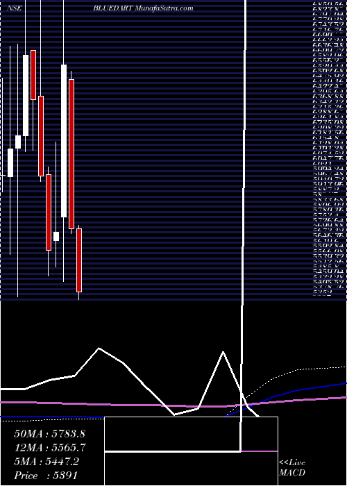  monthly chart BlueDart
