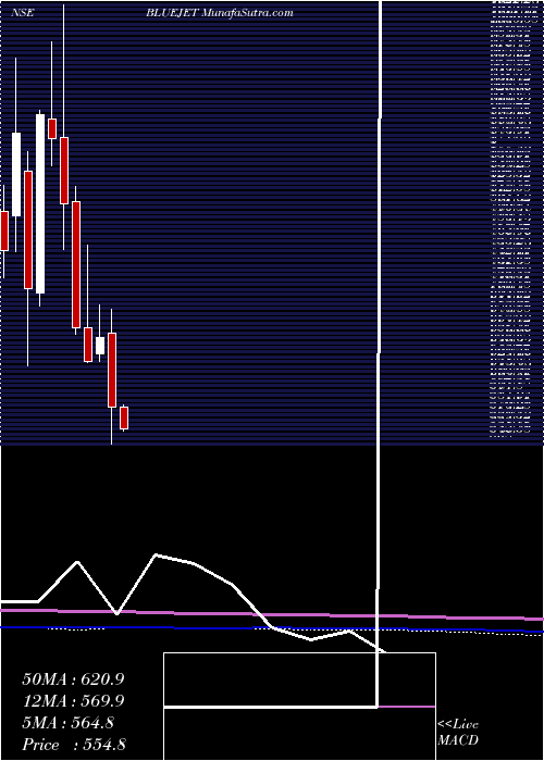  monthly chart BlueJet