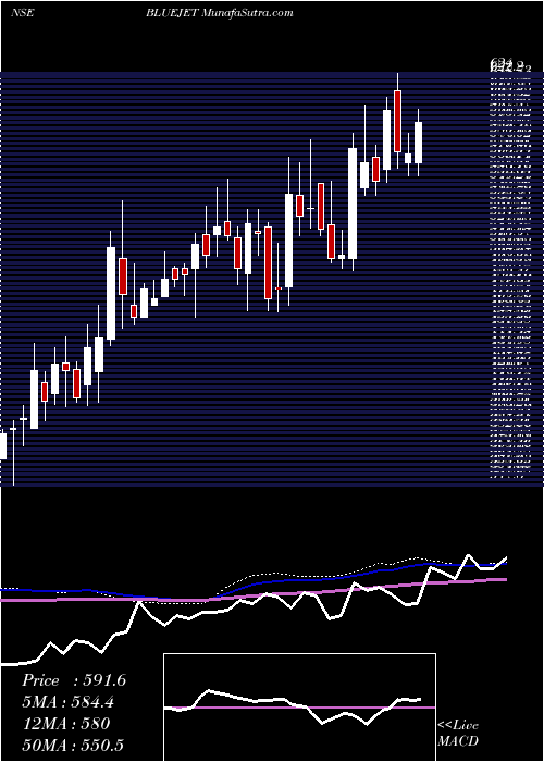  weekly chart BlueJet