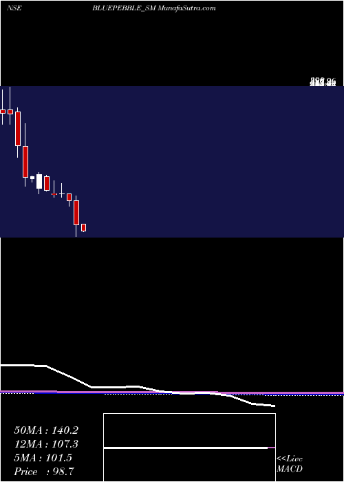  monthly chart BluePebble