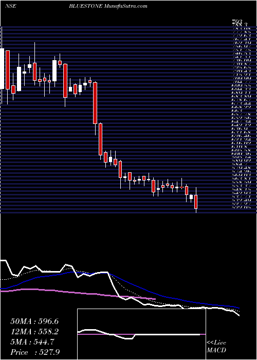  Daily chart Bluestone Jewel Lfstl Ltd