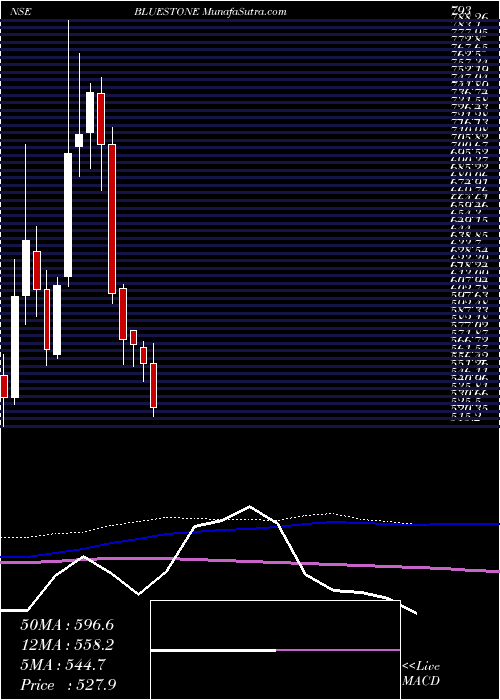  weekly chart BluestoneJewel