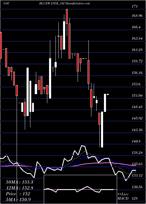  Daily chart BlueWater
