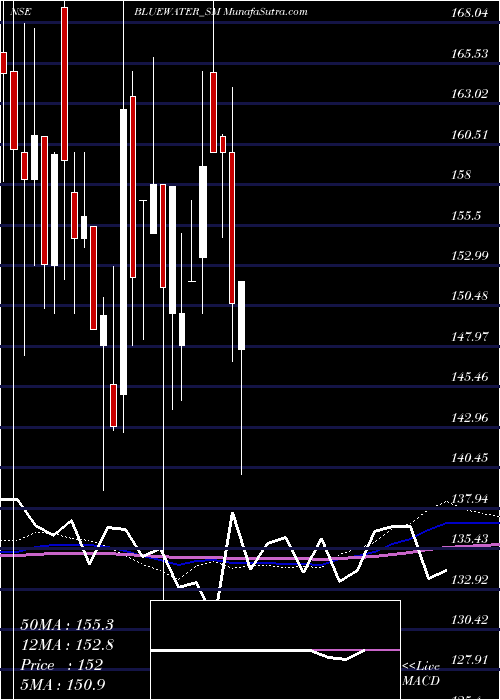  weekly chart BlueWater
