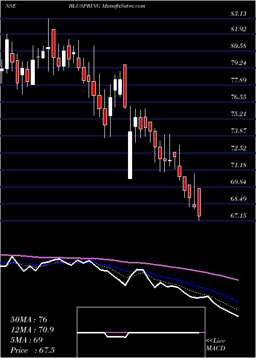  Daily chart BluspringEnterprises