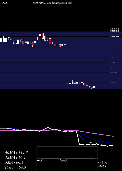  Daily chart Bombay Metrics S C Ltd