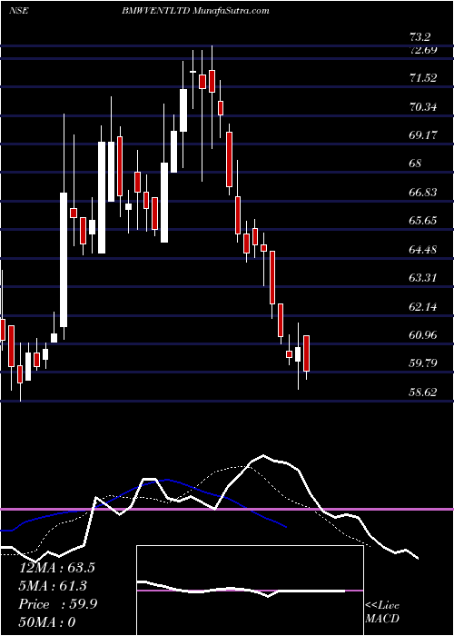  Daily chart BmwVentures