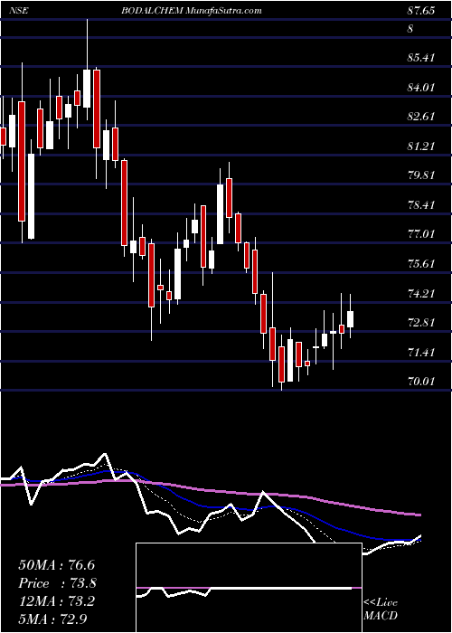  Daily chart BodalChemicals