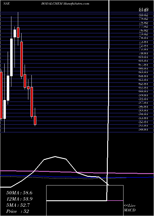  monthly chart BodalChemicals