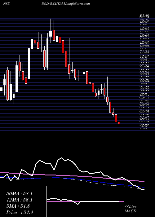  weekly chart BodalChemicals