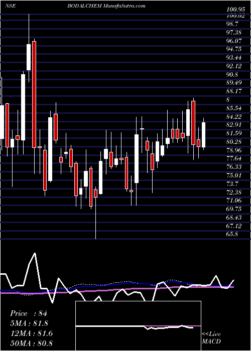  weekly chart BodalChemicals