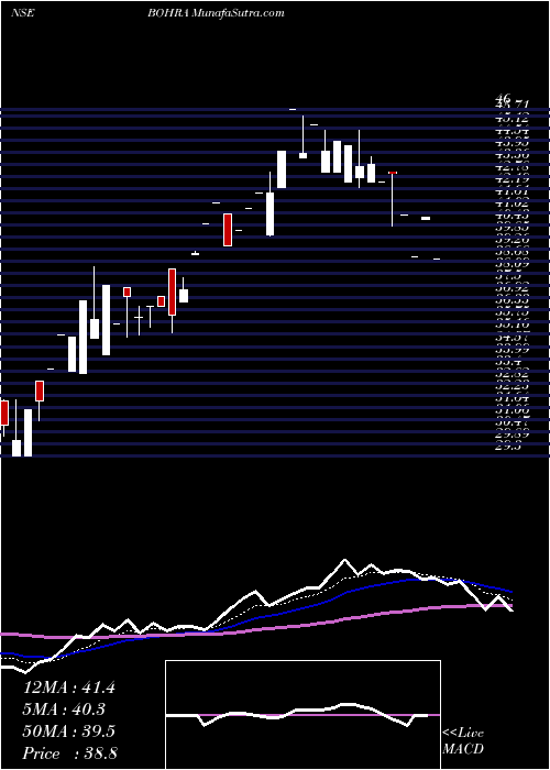  Daily chart Bohra Industries Limited