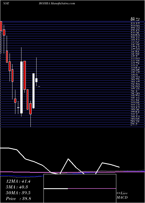  monthly chart BohraIndustries