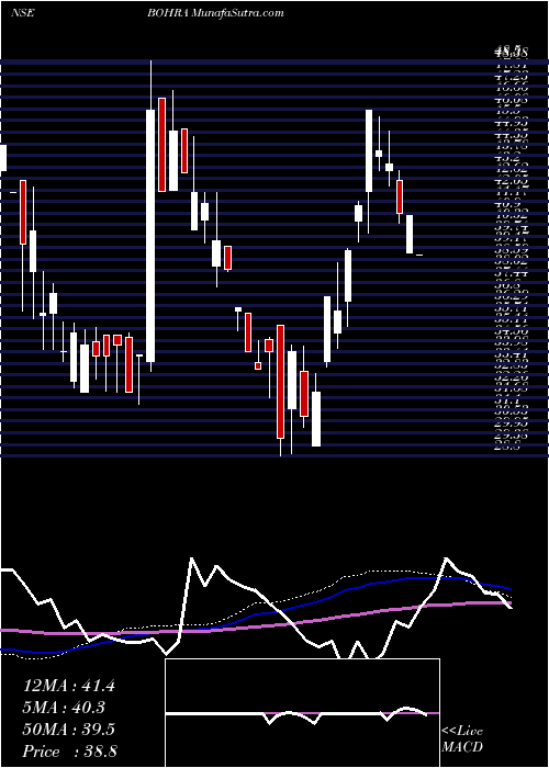  weekly chart BohraIndustries