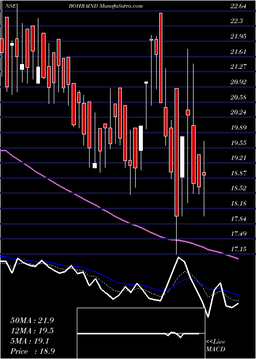  Daily chart BohraIndustries