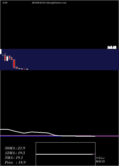  monthly chart BohraIndustries