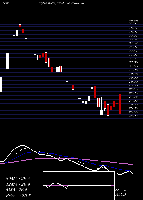  Daily chart Bohra Industries Limited