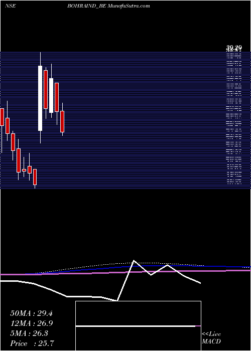  monthly chart BohraIndustries