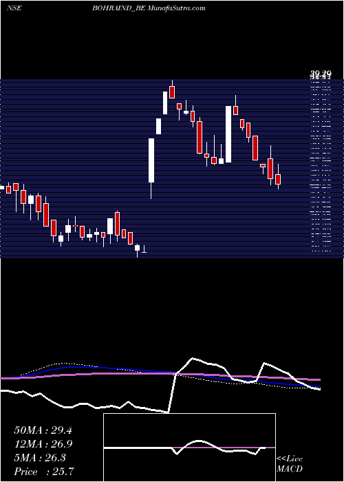  weekly chart BohraIndustries