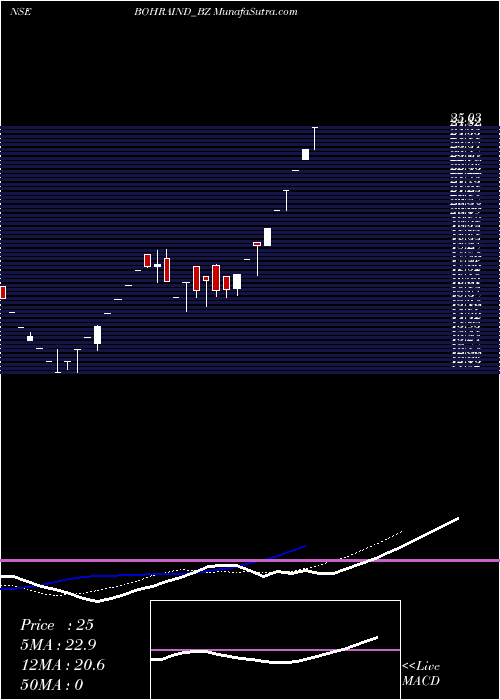  weekly chart BohraIndustries