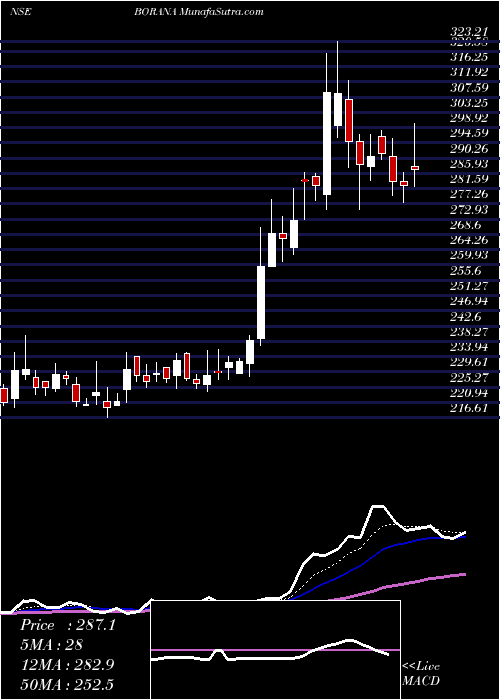  Daily chart BoranaWeaves