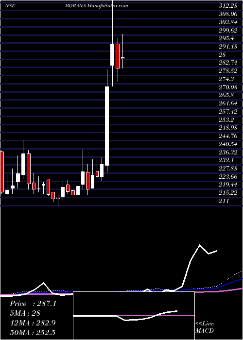  weekly chart BoranaWeaves