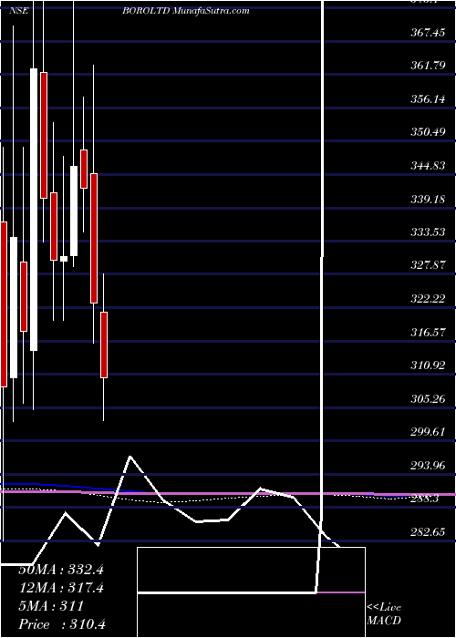  monthly chart Borosil