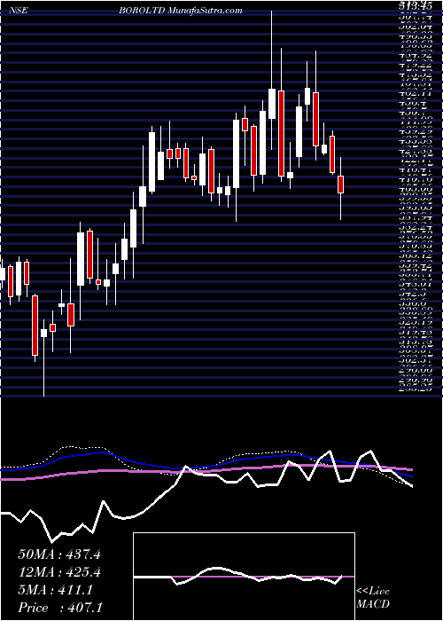 weekly chart Borosil