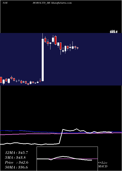  weekly chart Borosil