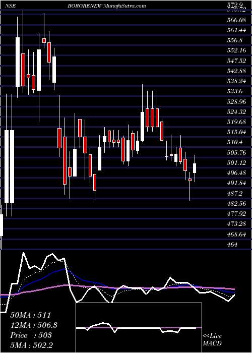  Daily chart BorosilRenewables