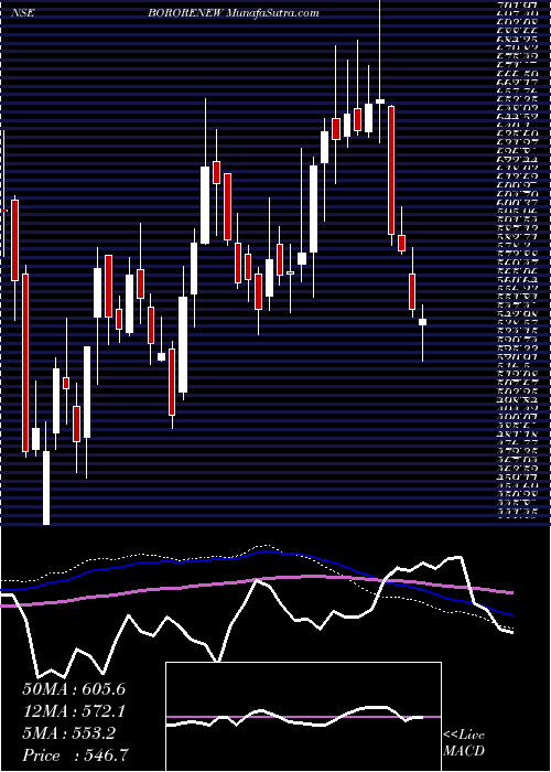  weekly chart BorosilRenewables