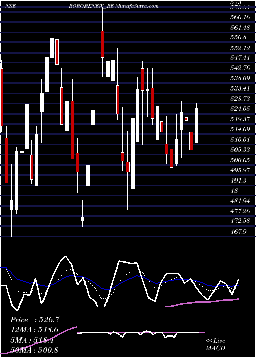  Daily chart Borosil Renewables Ltd
