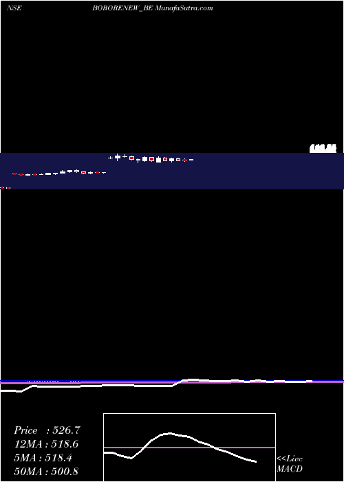  weekly chart BorosilRenewables