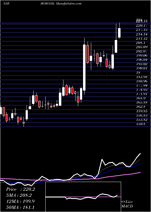  Daily chart BorosilGlass