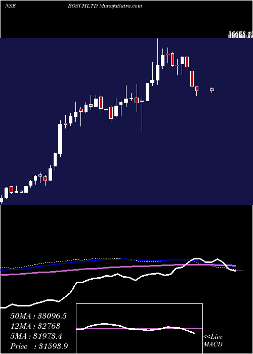  weekly chart Bosch