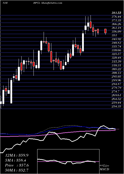  weekly chart BharatPetroleum