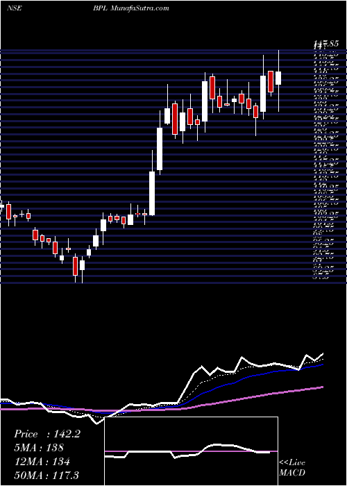  Daily chart BPL Limited